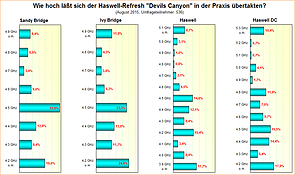 Umfrage-Auswertung: Wie hoch läßt sich der Haswell-Refresh "Devils Canyon" in der Praxis übertakten?